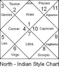 Indian Astrology Chart